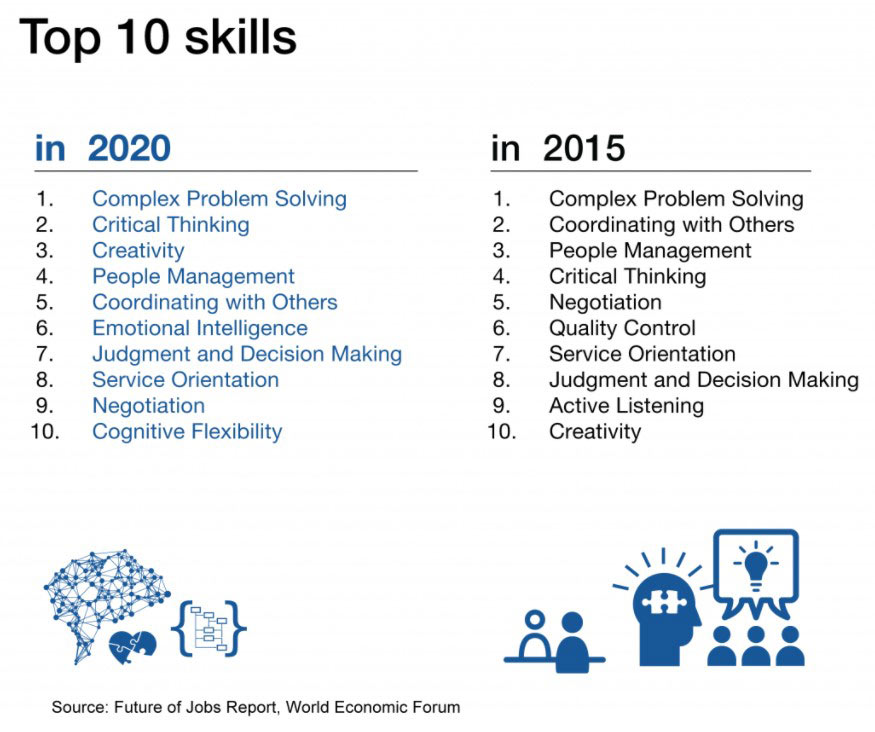 top 10 skills 2020